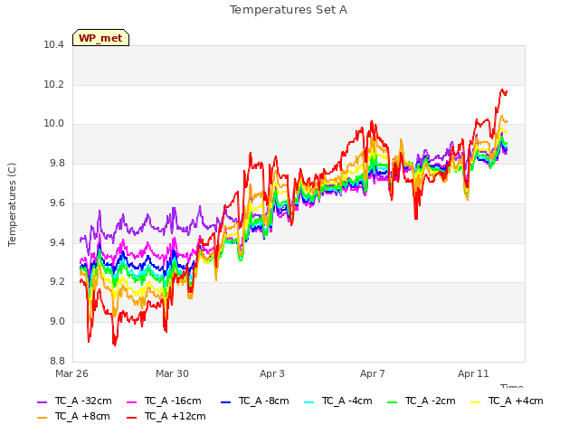 Explore the graph:Temperatures Set A in a new window