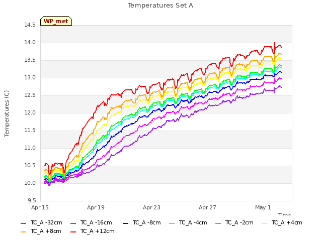 Explore the graph:Temperatures Set A in a new window