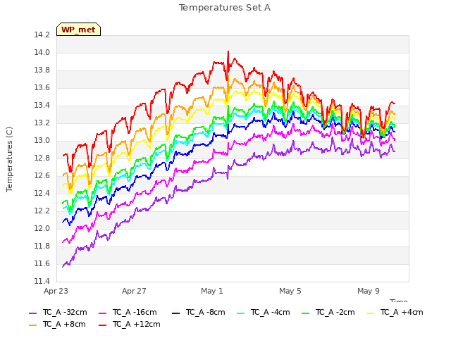 Explore the graph:Temperatures Set A in a new window