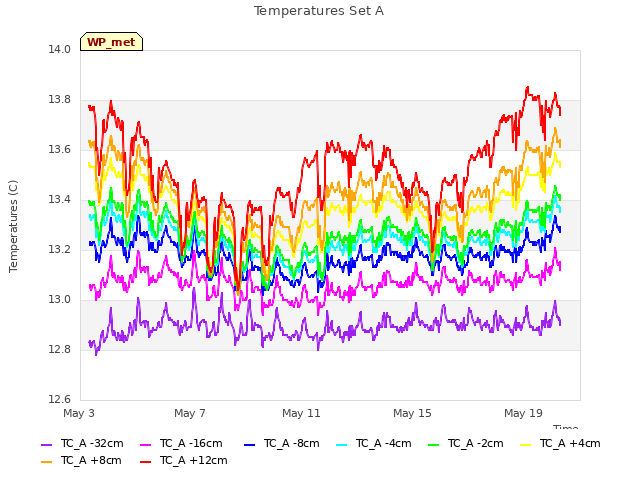 Explore the graph:Temperatures Set A in a new window