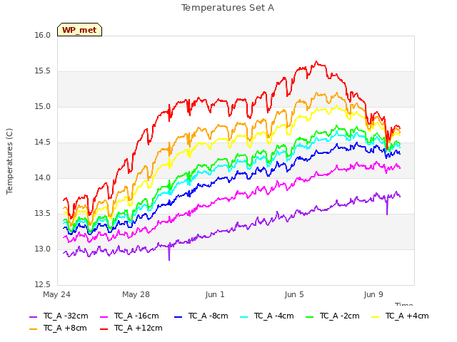 Explore the graph:Temperatures Set A in a new window