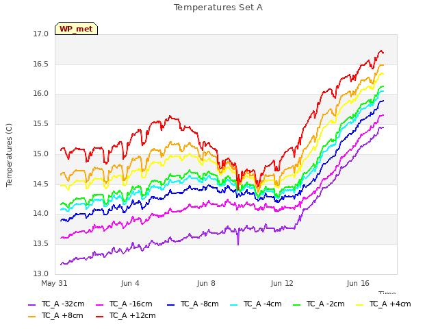 Explore the graph:Temperatures Set A in a new window