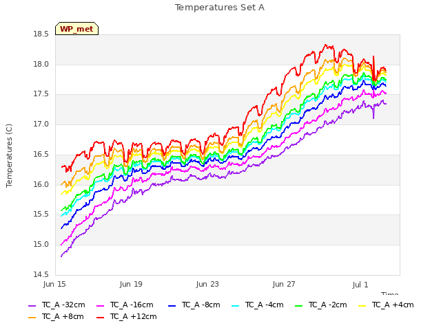 Explore the graph:Temperatures Set A in a new window