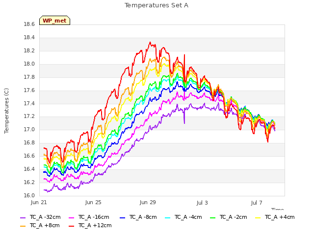 Explore the graph:Temperatures Set A in a new window