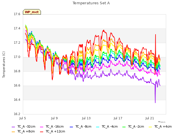 Explore the graph:Temperatures Set A in a new window