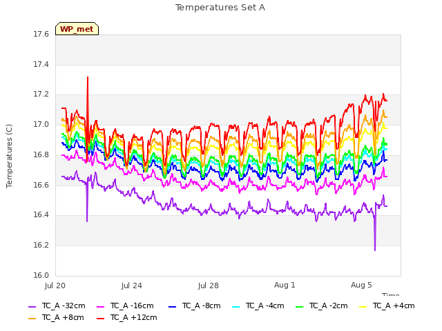 Explore the graph:Temperatures Set A in a new window