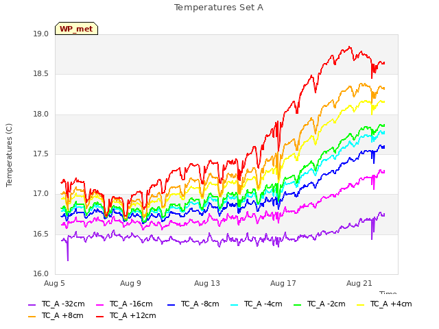 Explore the graph:Temperatures Set A in a new window