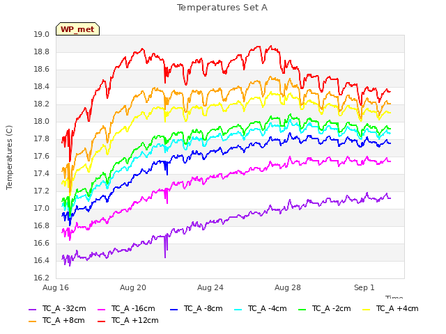 Explore the graph:Temperatures Set A in a new window