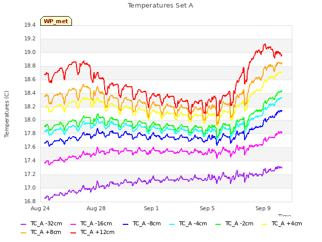 Explore the graph:Temperatures Set A in a new window