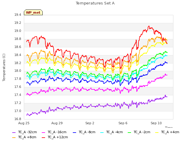 Explore the graph:Temperatures Set A in a new window