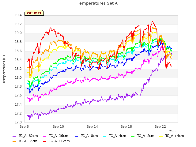 Explore the graph:Temperatures Set A in a new window