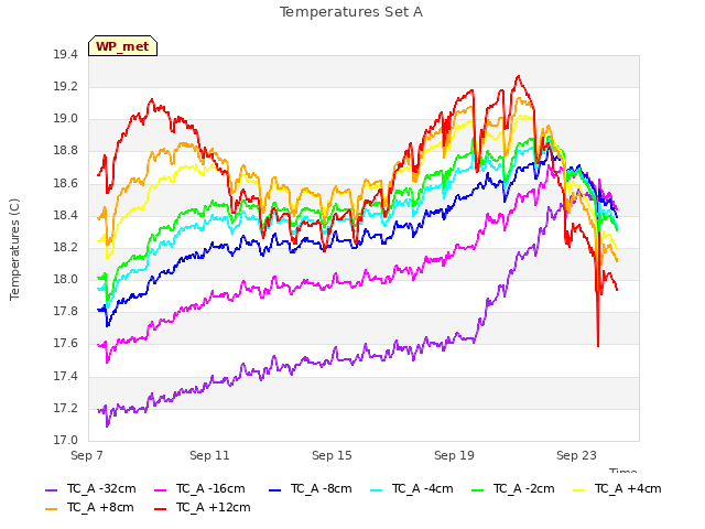 Explore the graph:Temperatures Set A in a new window