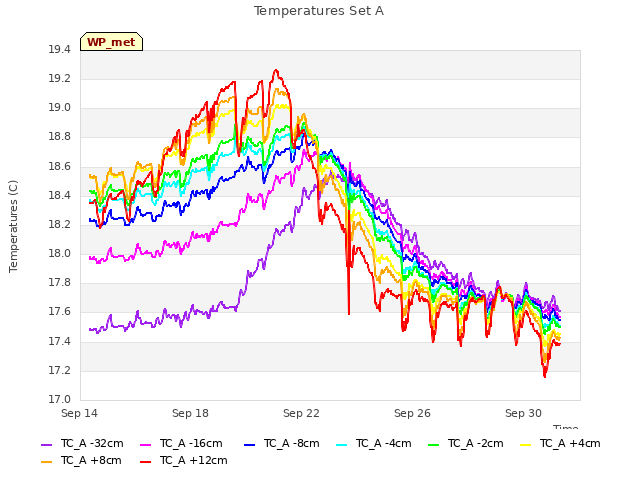 Explore the graph:Temperatures Set A in a new window