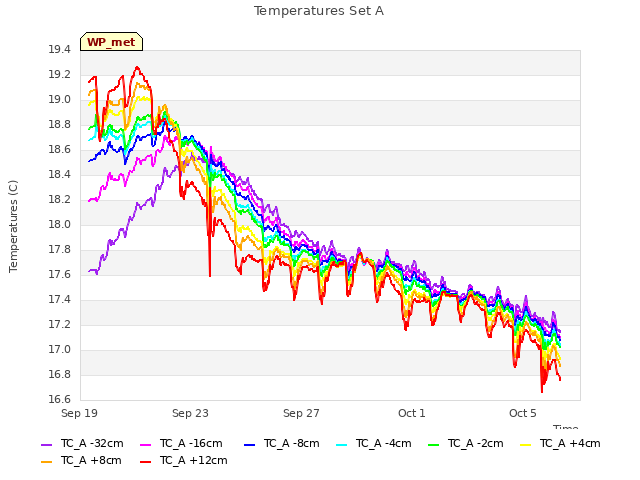 Explore the graph:Temperatures Set A in a new window