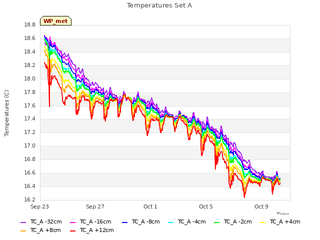 Explore the graph:Temperatures Set A in a new window