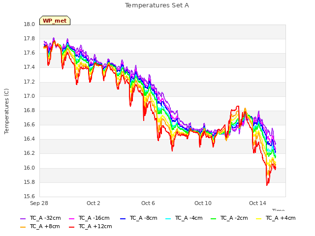 Explore the graph:Temperatures Set A in a new window