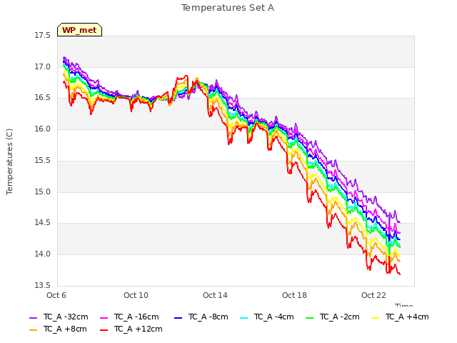 Explore the graph:Temperatures Set A in a new window