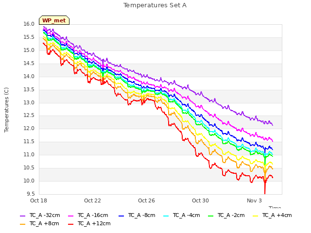 Explore the graph:Temperatures Set A in a new window