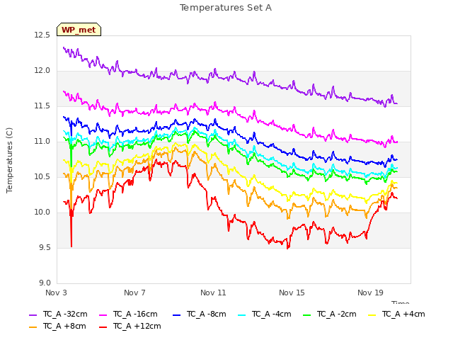 Explore the graph:Temperatures Set A in a new window