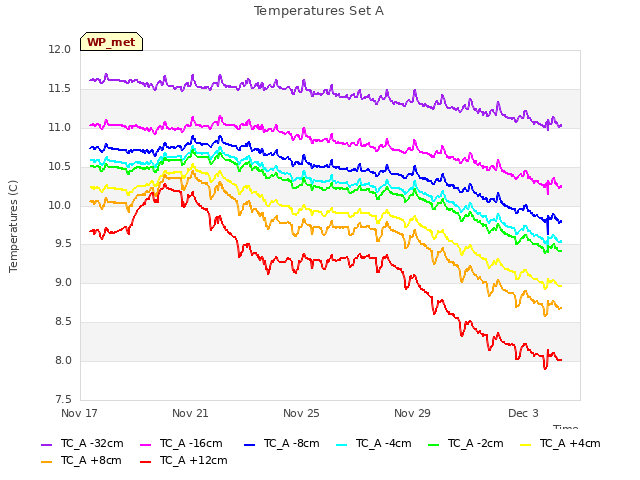 Explore the graph:Temperatures Set A in a new window