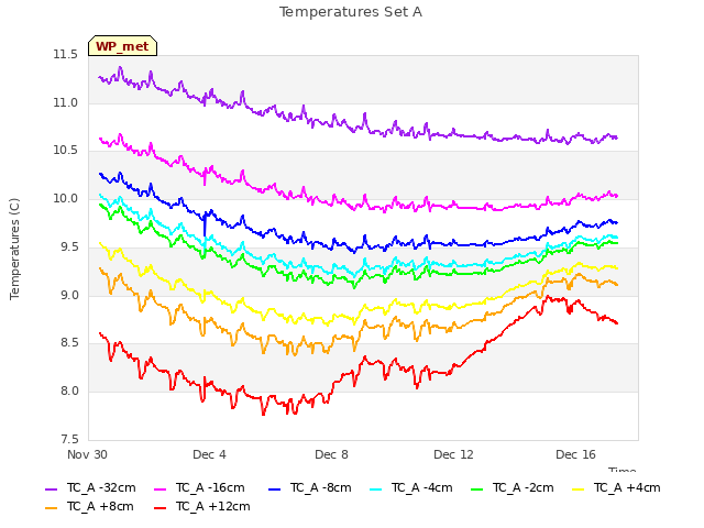 Explore the graph:Temperatures Set A in a new window