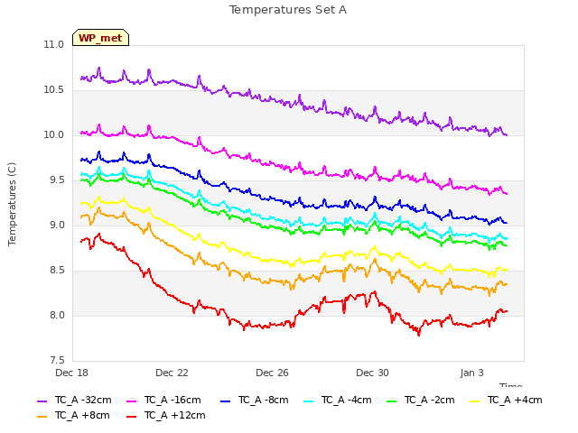 Explore the graph:Temperatures Set A in a new window