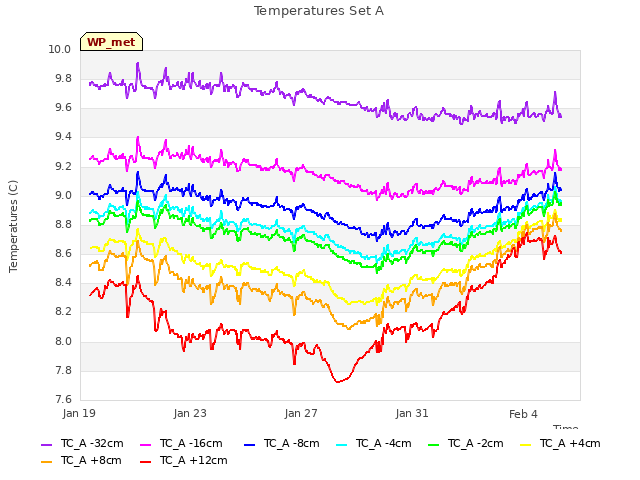 Explore the graph:Temperatures Set A in a new window