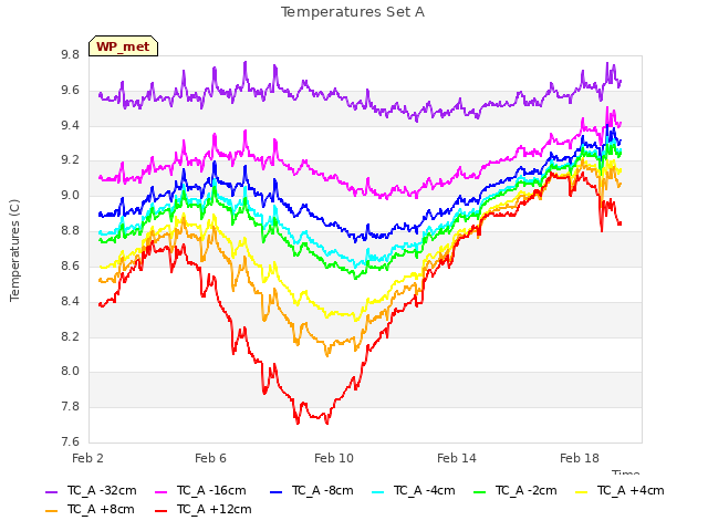 Explore the graph:Temperatures Set A in a new window