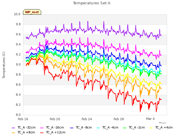 Explore the graph:Temperatures Set A in a new window