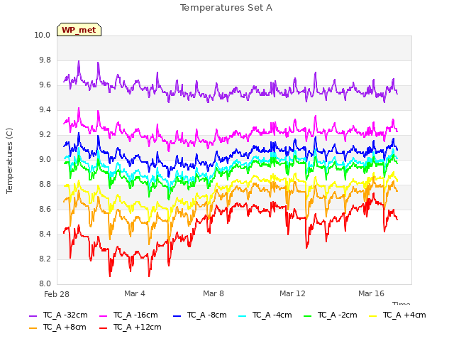 Explore the graph:Temperatures Set A in a new window