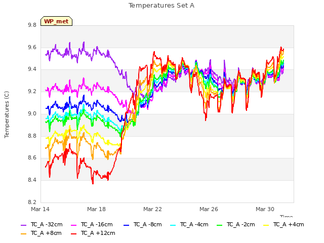 Explore the graph:Temperatures Set A in a new window