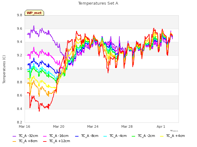 Explore the graph:Temperatures Set A in a new window