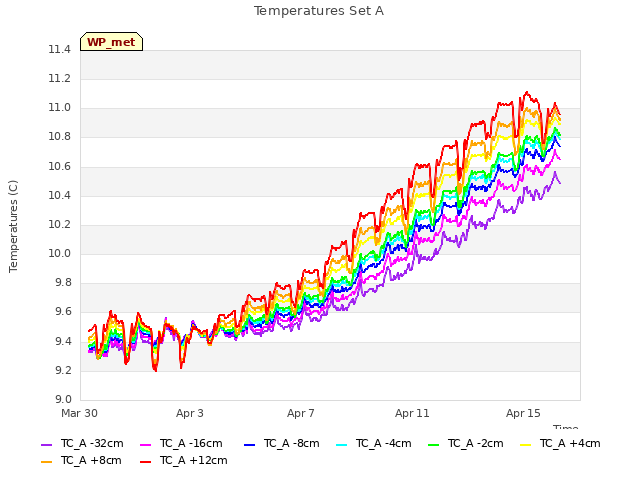 Explore the graph:Temperatures Set A in a new window