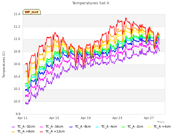 Explore the graph:Temperatures Set A in a new window