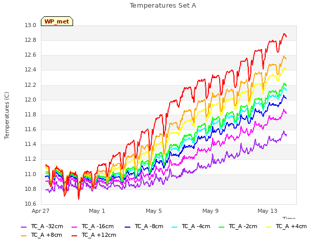 Explore the graph:Temperatures Set A in a new window