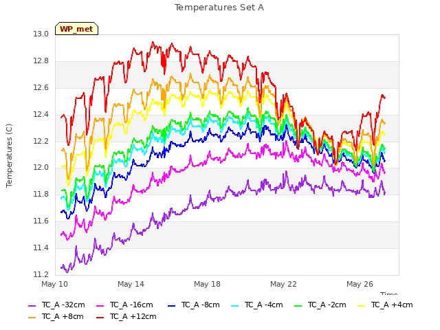 Explore the graph:Temperatures Set A in a new window