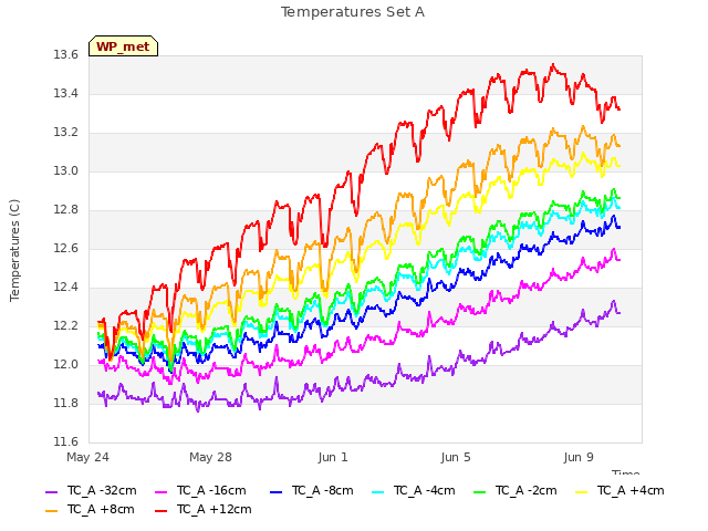 Explore the graph:Temperatures Set A in a new window