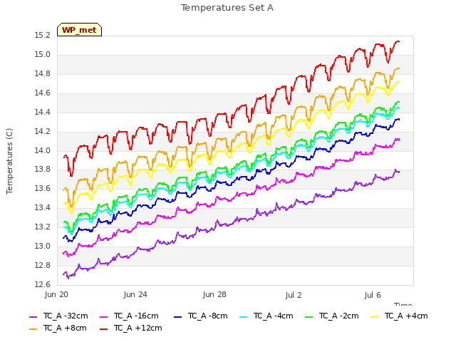 Explore the graph:Temperatures Set A in a new window