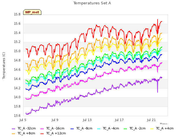 Explore the graph:Temperatures Set A in a new window