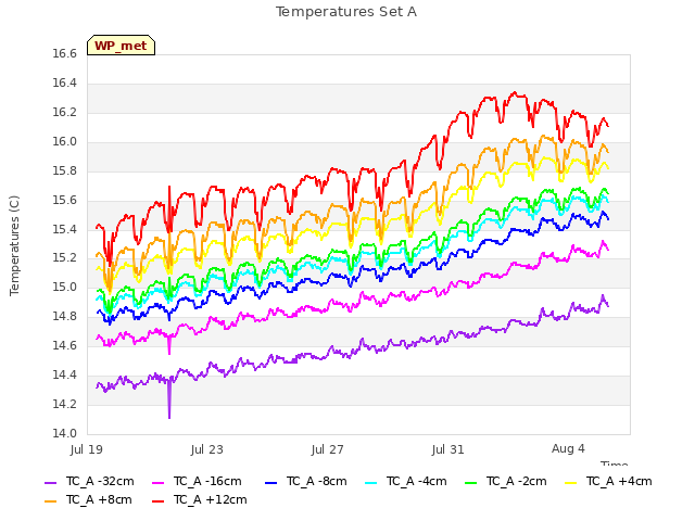 Explore the graph:Temperatures Set A in a new window