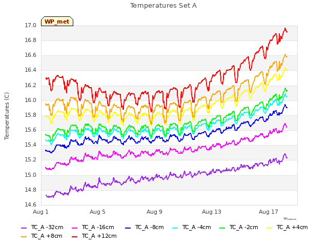 Explore the graph:Temperatures Set A in a new window