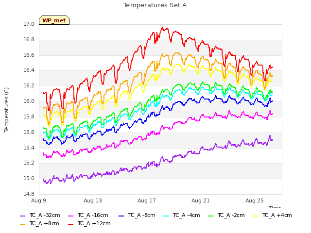 Explore the graph:Temperatures Set A in a new window