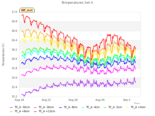 Explore the graph:Temperatures Set A in a new window