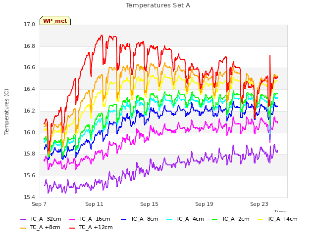 Explore the graph:Temperatures Set A in a new window