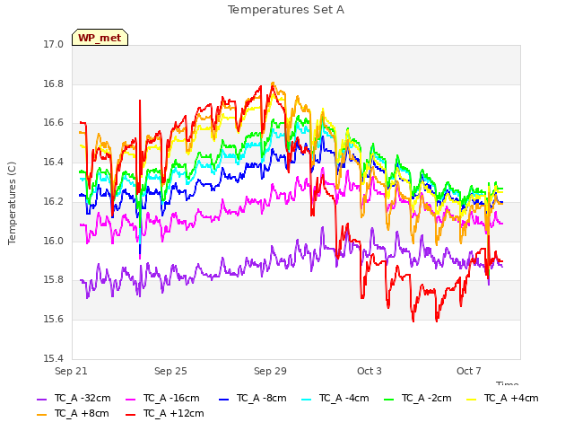 Explore the graph:Temperatures Set A in a new window