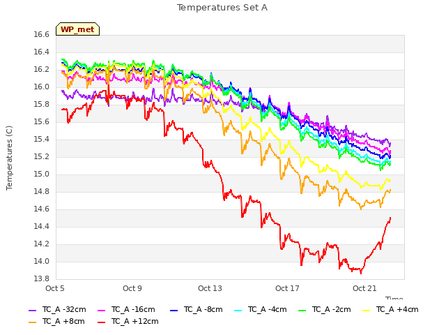 Explore the graph:Temperatures Set A in a new window