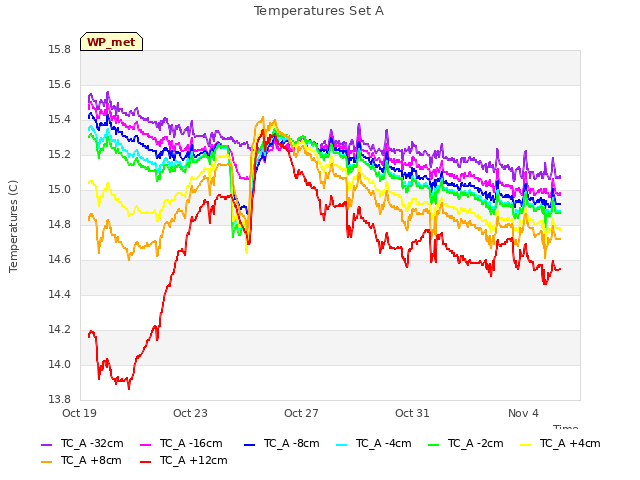 Explore the graph:Temperatures Set A in a new window