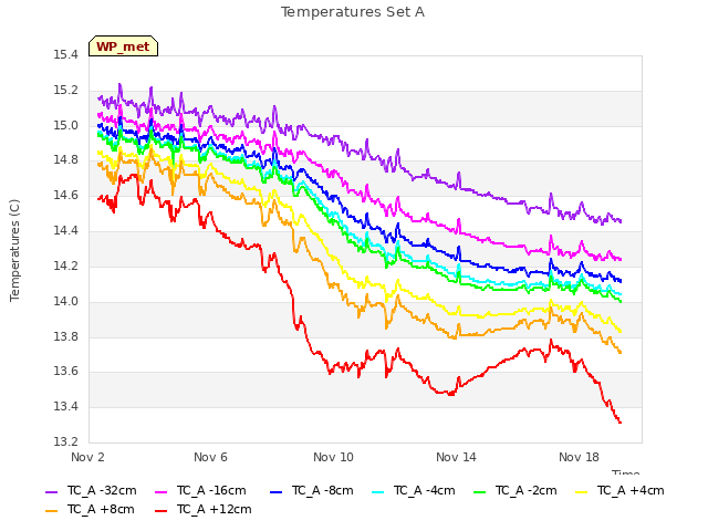 Explore the graph:Temperatures Set A in a new window