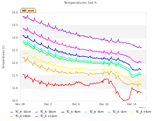 Explore the graph:Temperatures Set A in a new window