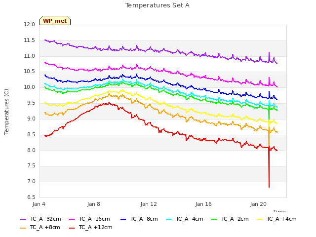 Explore the graph:Temperatures Set A in a new window